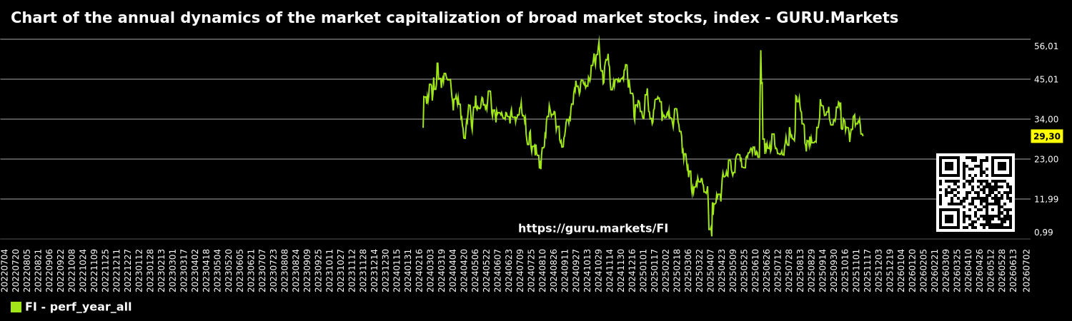 Chart of the annual dynamics of the market capitalization of broad market stocks, index - GURU.Markets